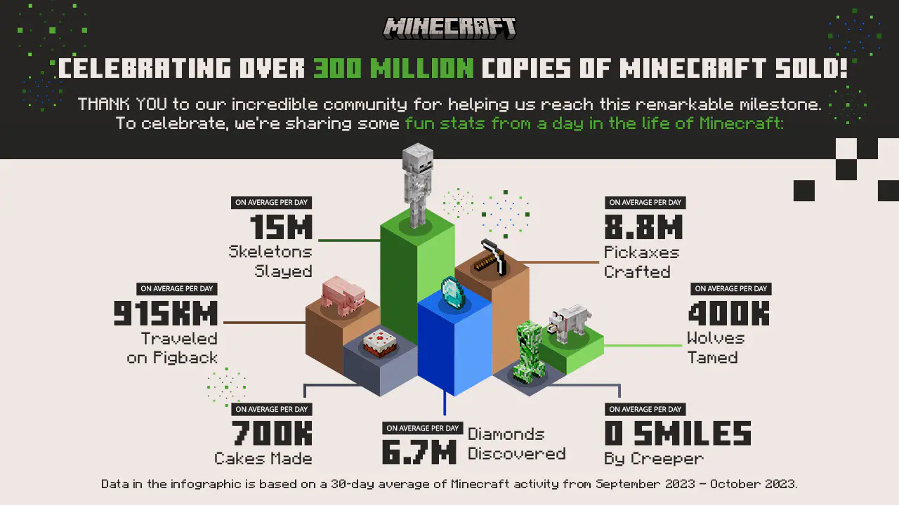 Minecraft Live 2023: Minecraft Update 1.21 in 2024, new Legends content on  the horizon