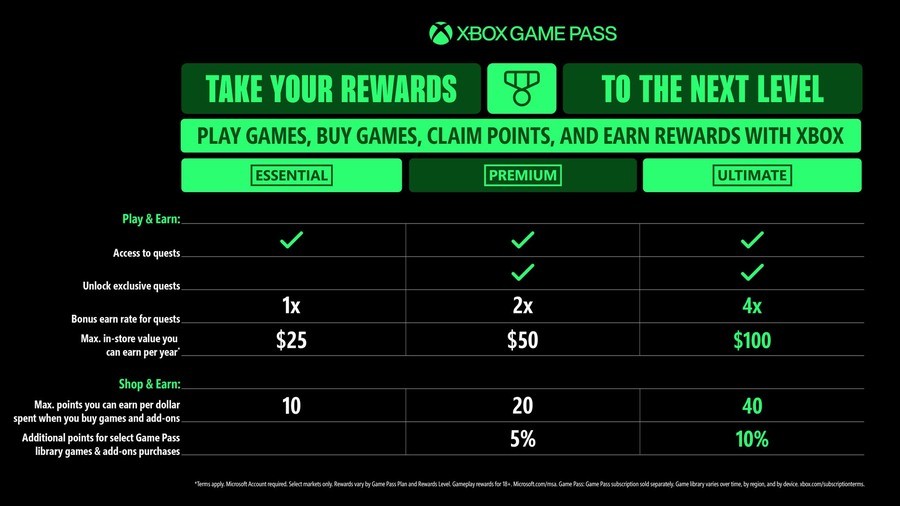 Xbox Rewards Is Buffing Its Points In Some Cases, And Nerfing Them In Others 2