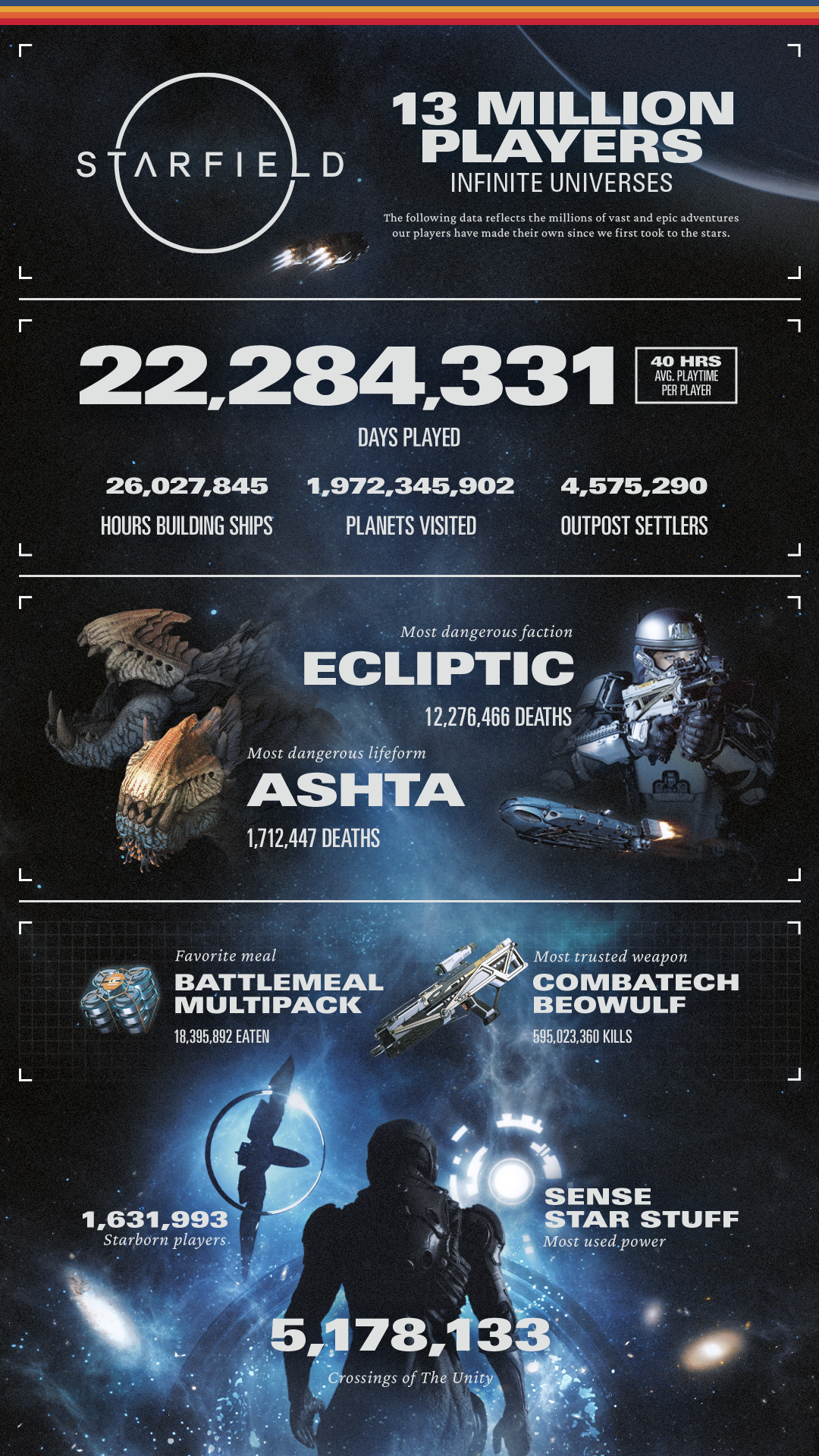 Starfield Celebrates 13 Million Players With A New Infographic 2