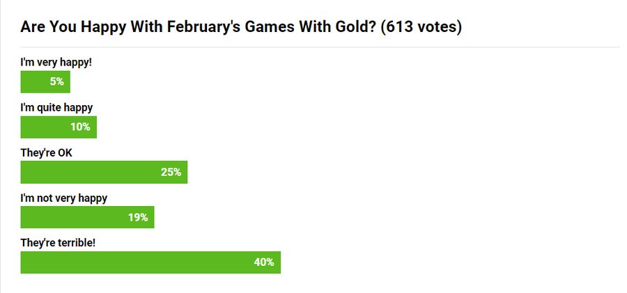 Guess What, Everyone's Criticising Xbox Games With Gold Again 2