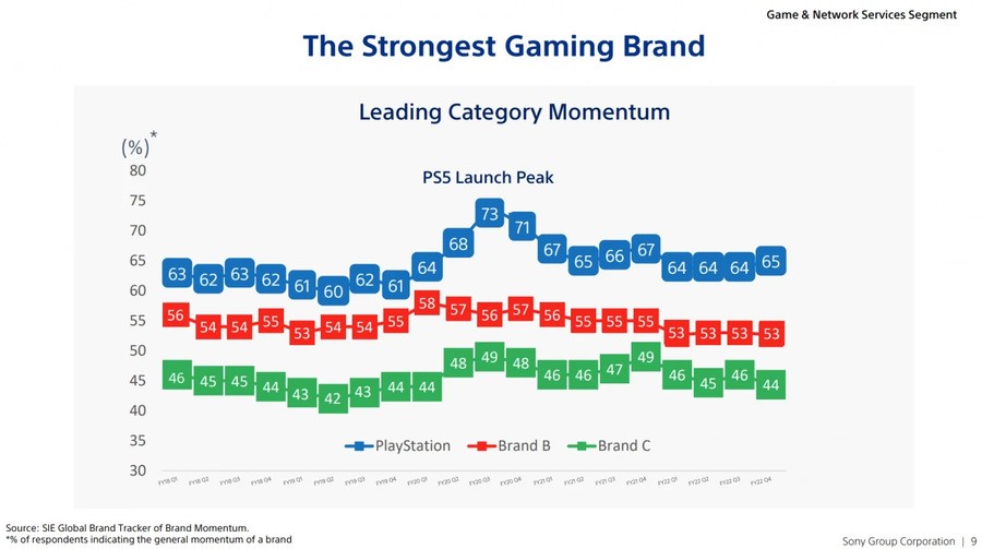 Xbox Has Much Weaker Brand Momentum Than PlayStation, Claims New Sony Document 2