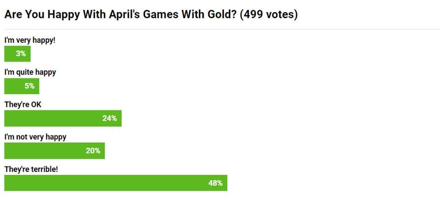 Surprise! Xbox Games With Gold For April Hasn't Gone Down Well 2