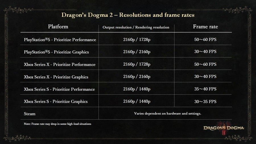 Dragon's Dogma 2 Performance Patch Adds New FPS Targets On Xbox Series X And S1