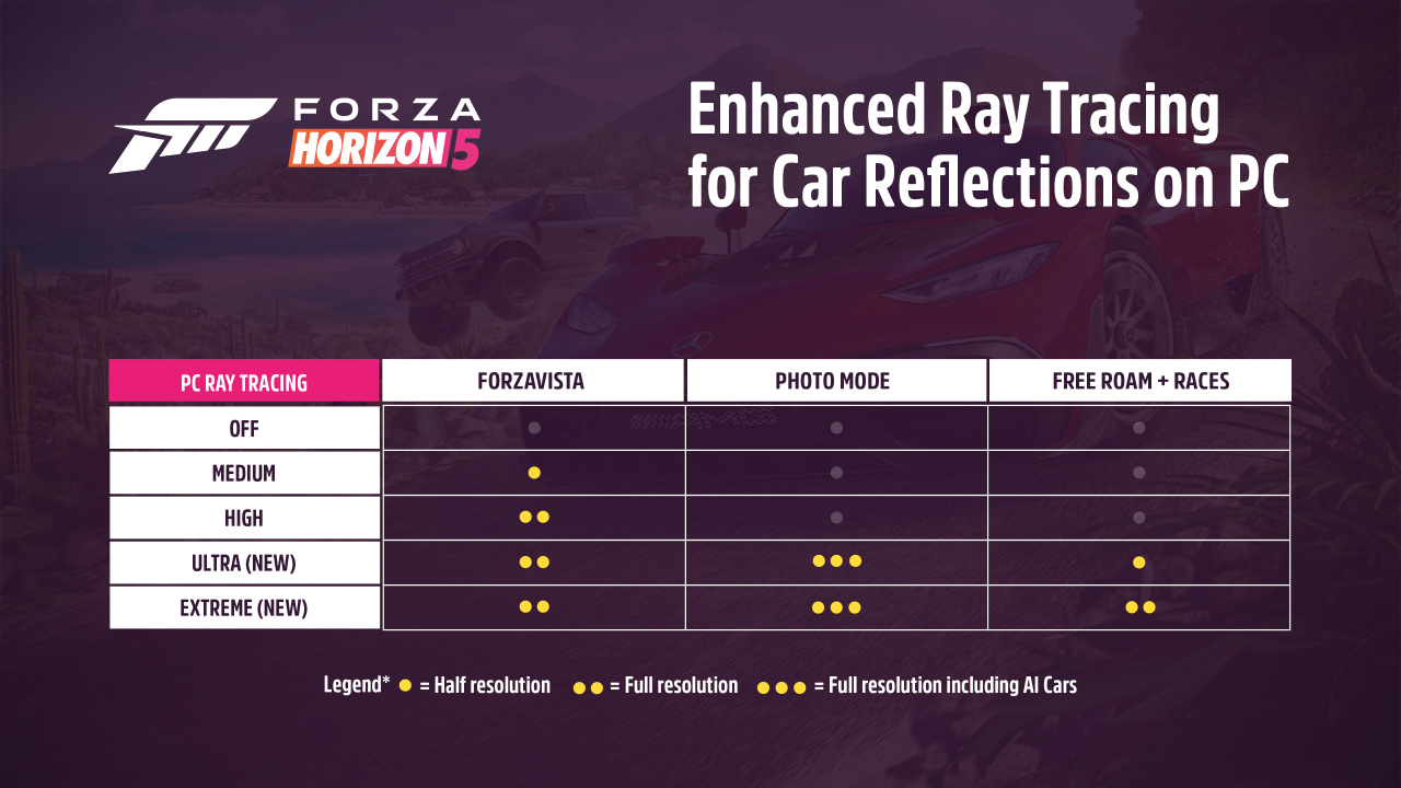Forza Horizon 5 Dev Provides Update On Expansion 2 & InGame Ray